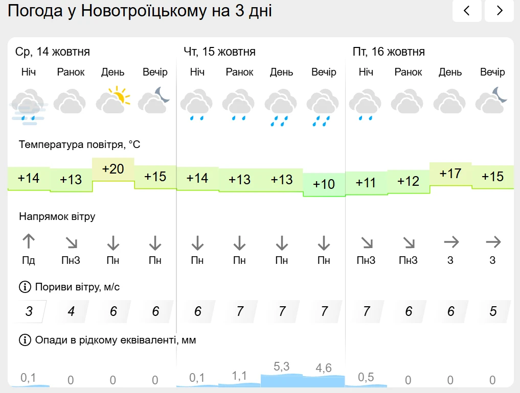 Погода на лівобережжі Херсонщини з 14 по 16 жовтня: прогноз Українського гідрометеоцентру