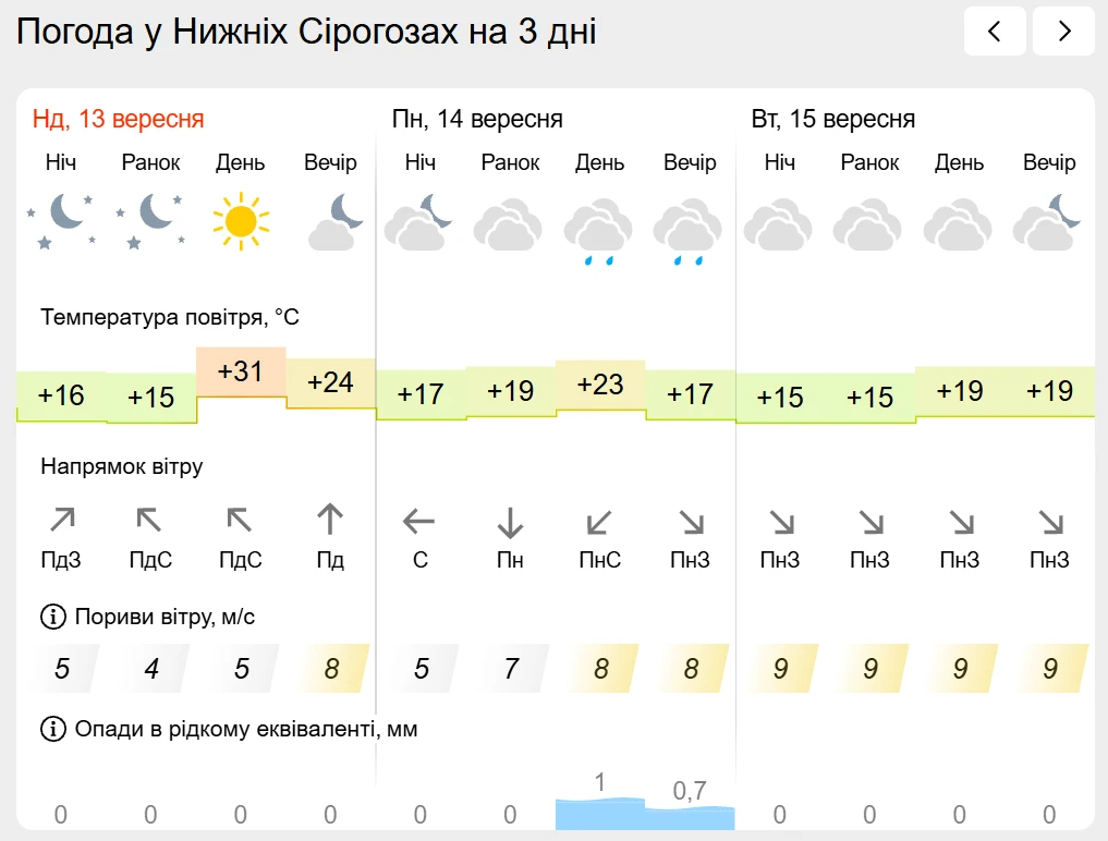 Погода на лівобережжі Херсонщини з 13 по 15 вересня: прогноз Українського гідрометеоцентру