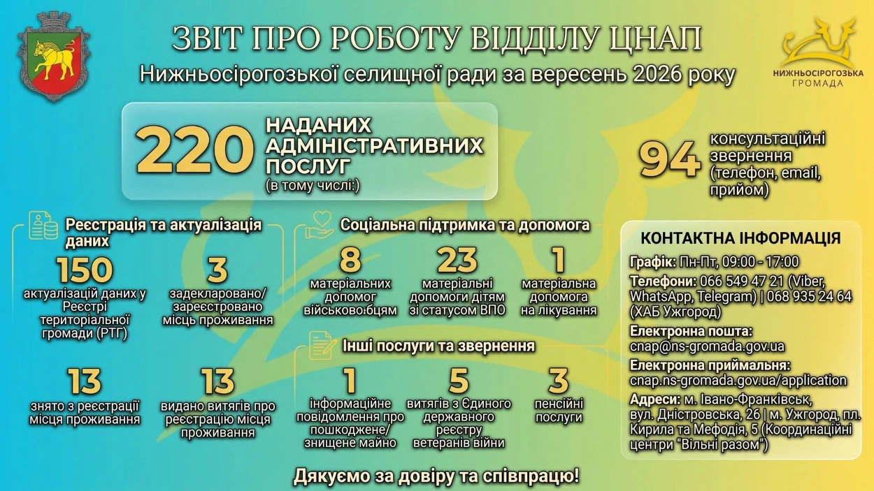 ЦНАП Нижньосірогозької громади у вересні надав 220 адміністративних послуг