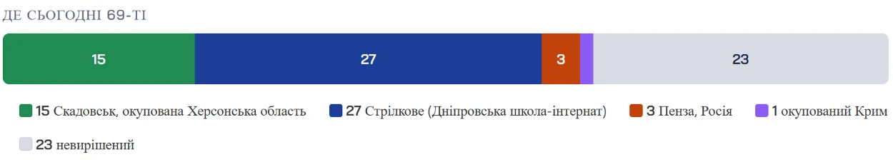 Де перебувають вивезені Росією з Олешківського інтернату діти: яка доля 84 вихованців