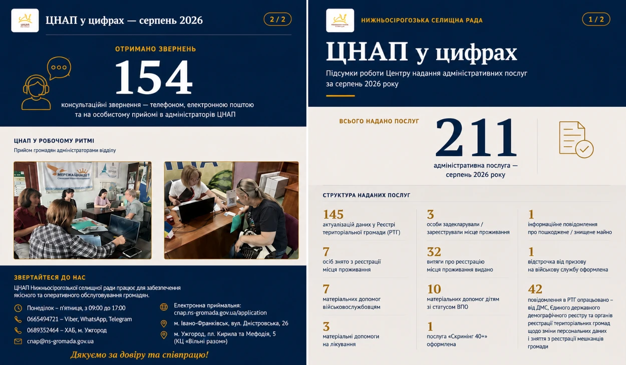 ЦНАП Нижньосірогозької громади у серпні надав 211 адміністративних послуг