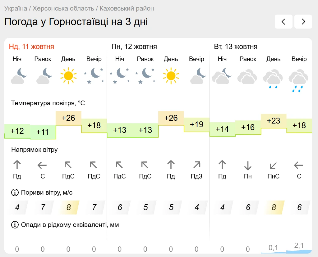 Погода на лівобережжі Херсонщини з 11 по 13 жовтня: прогноз Українського гідрометеоцентру