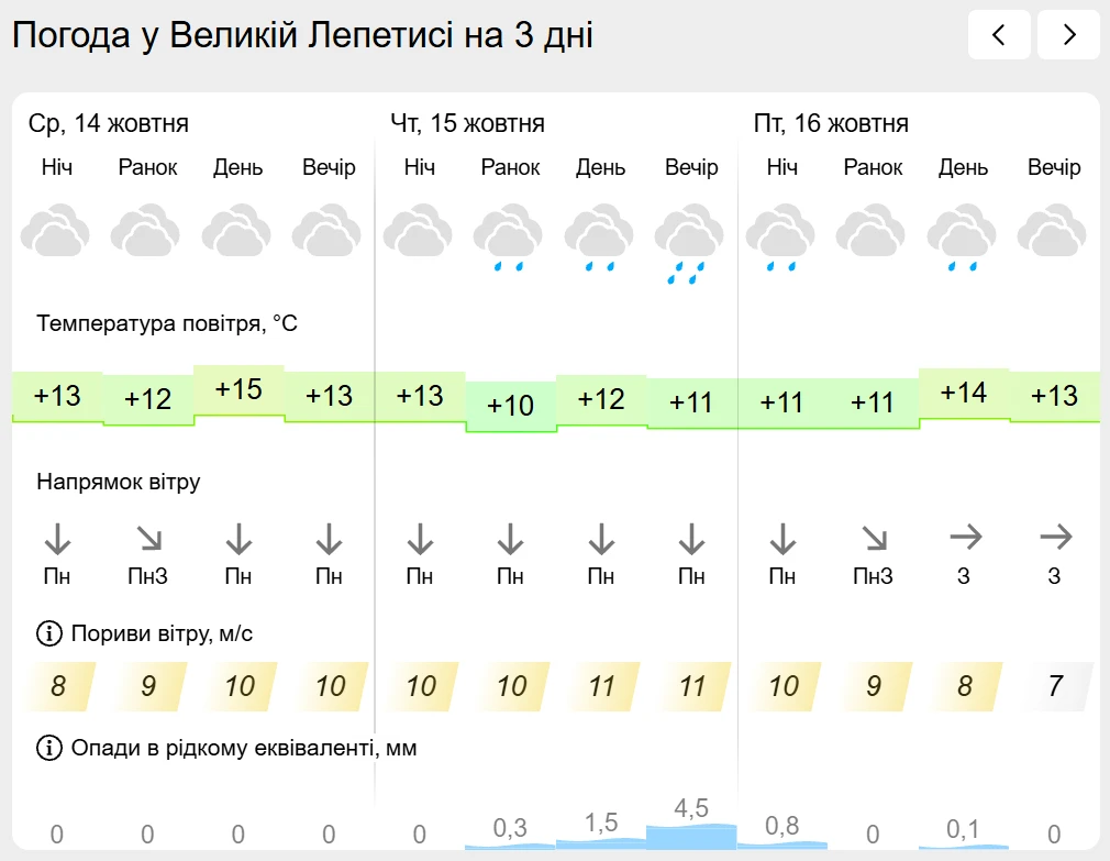 Погода на лівобережжі Херсонщини з 14 по 16 жовтня: прогноз Українського гідрометеоцентру
