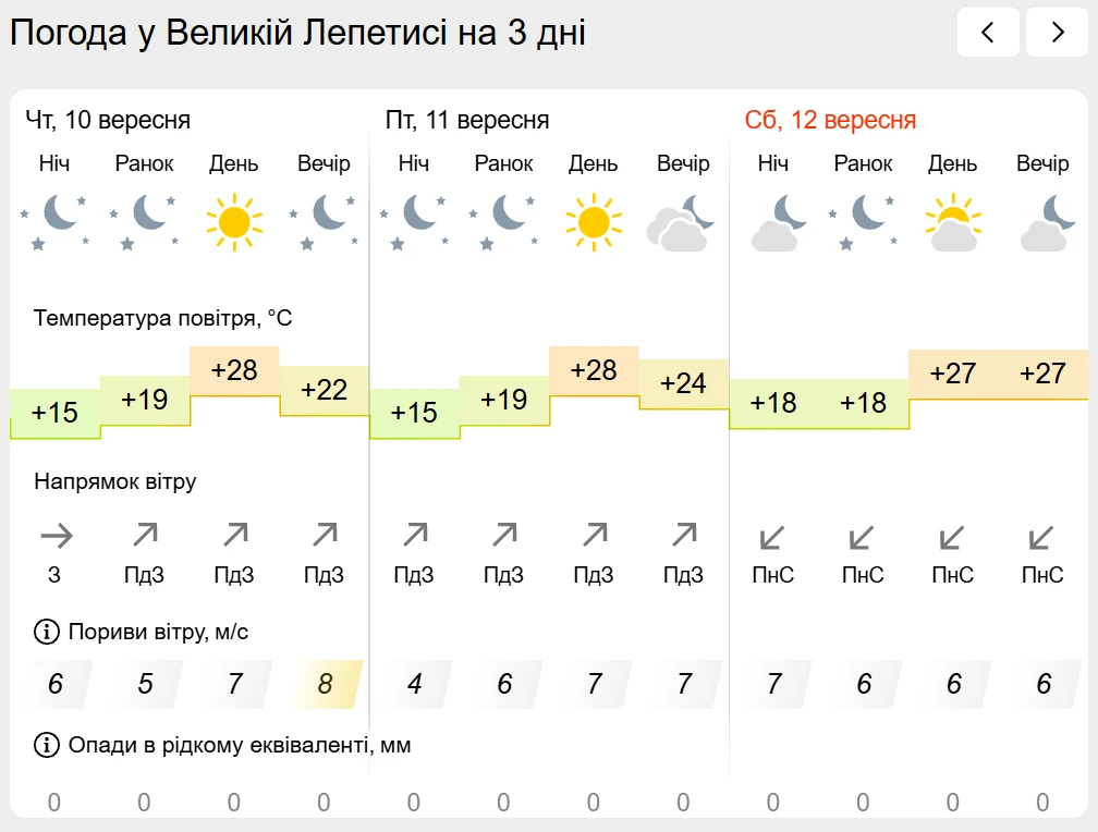 Погода на лівобережжі Херсонщини з 10 по 12 вересня: прогноз Українського гідрометеоцентру
