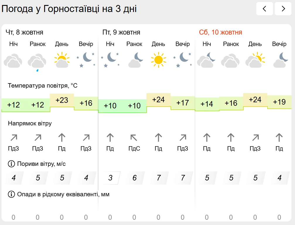 Погода на лівобережжі Херсонщини з 8 по 10 жовтня: прогноз Українського гідрометеоцентру