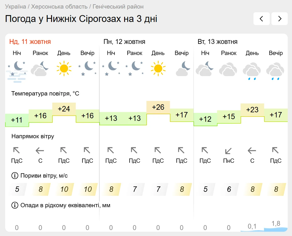 Погода на лівобережжі Херсонщини з 11 по 13 жовтня: прогноз Українського гідрометеоцентру