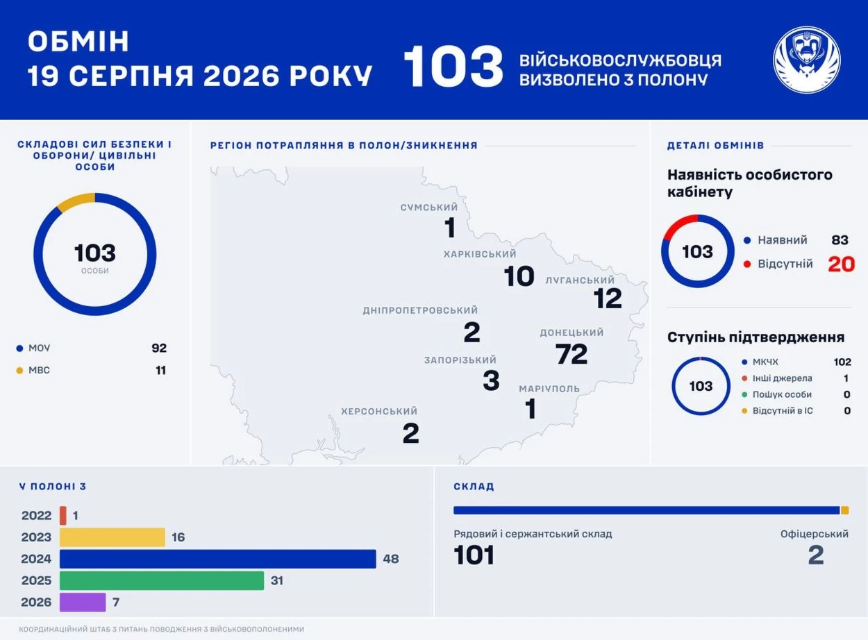 Із російського полону звільнили 103 українських військових, серед них — захисник із Херсона