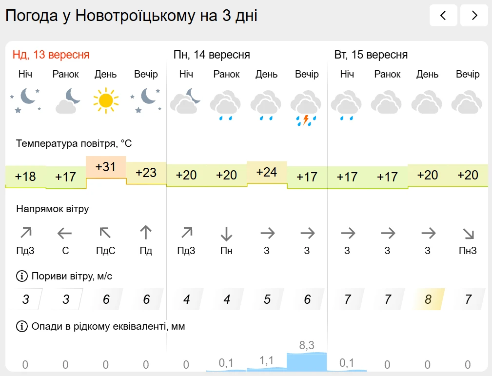 Погода на лівобережжі Херсонщини з 13 по 15 вересня: прогноз Українського гідрометеоцентру