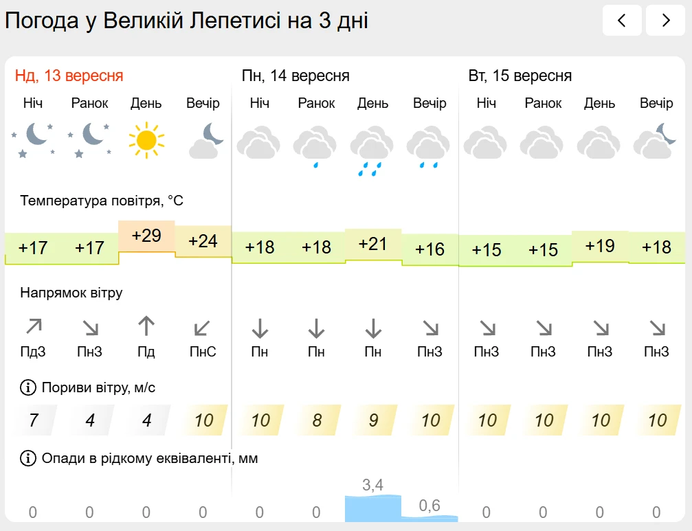 Погода на лівобережжі Херсонщини з 13 по 15 вересня: прогноз Українського гідрометеоцентру