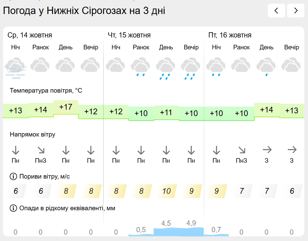 Погода на лівобережжі Херсонщини з 14 по 16 жовтня: прогноз Українського гідрометеоцентру