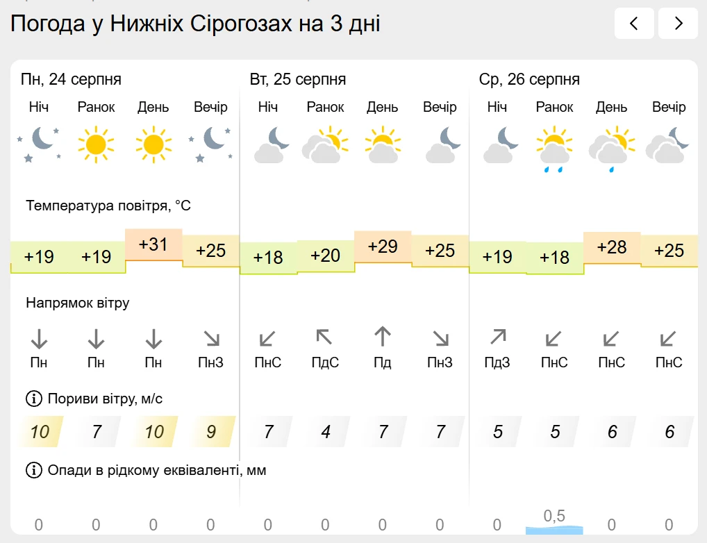 Погода на лівобережжі Херсонщини з 21 по 23 серпня: прогноз Українського гідрометеоцентру