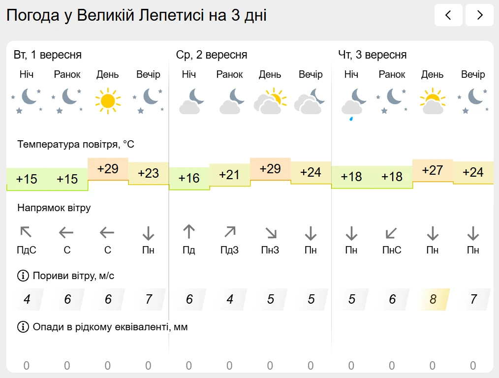 Погода на лівобережжі Херсонщини з 1 по 3 вересня: прогноз Українського гідрометеоцентру
