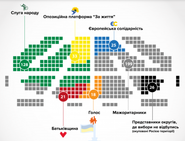 Скільки мандатів отримають партії 