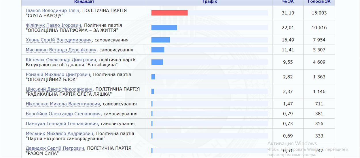 Скрін з www.cvk.gov.ua