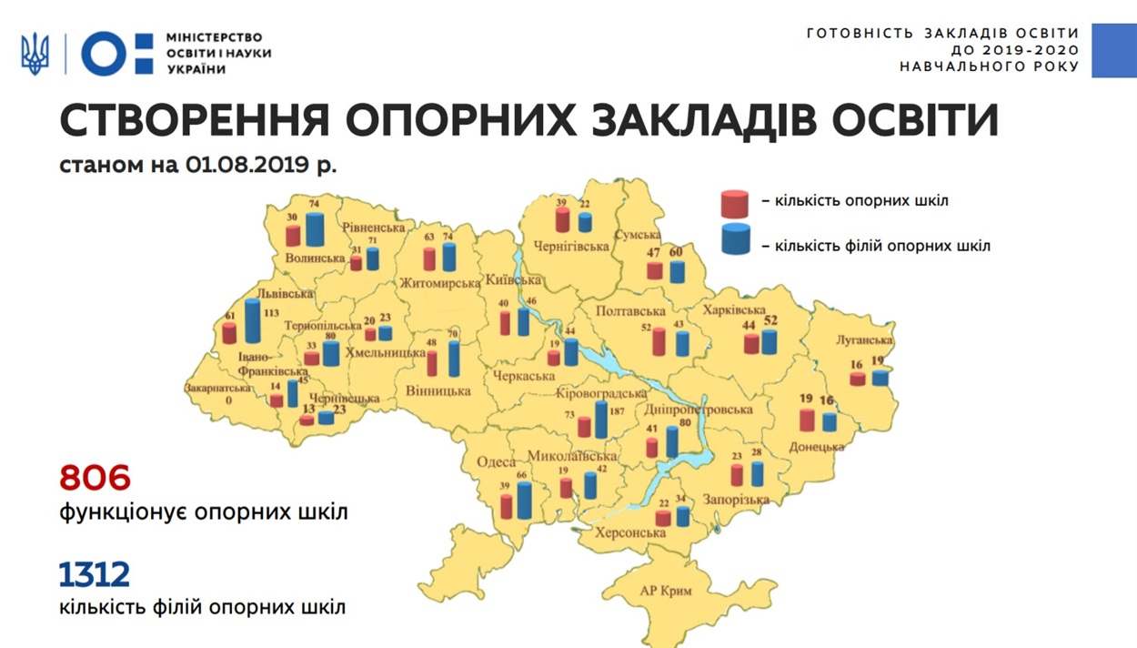 Створення опорних шкіл за станом на 1 серпня 2019 2020 навчального року