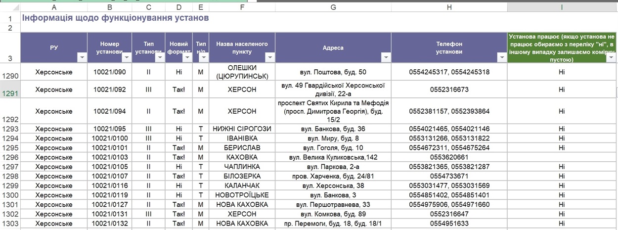 Зведена таблиця із переліком відділень Ощадбанку, які працюють в області
