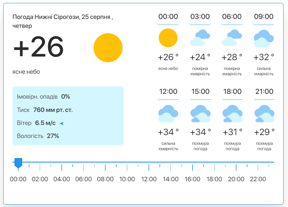 Фото: скріншот meteo.uа