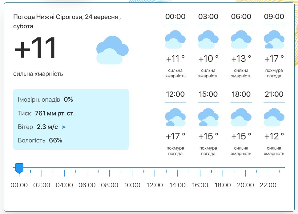 Фото: скріншот meteo.uа
