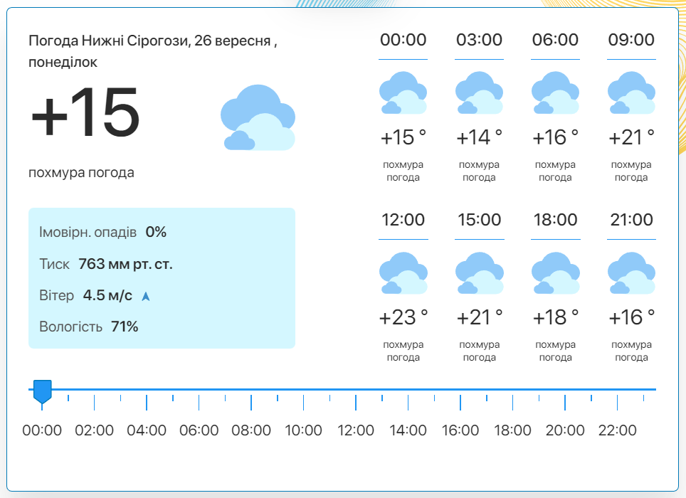 Фото: скріншот meteo.uа