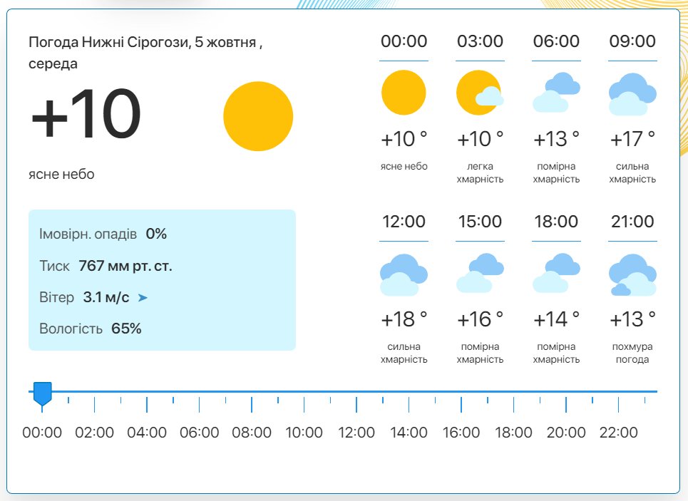 Фото: скріншот meteo.uа