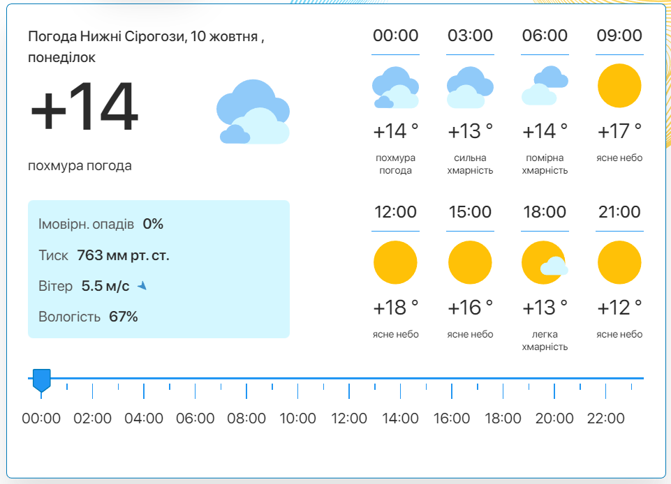 Фото: скріншот meteo.uа