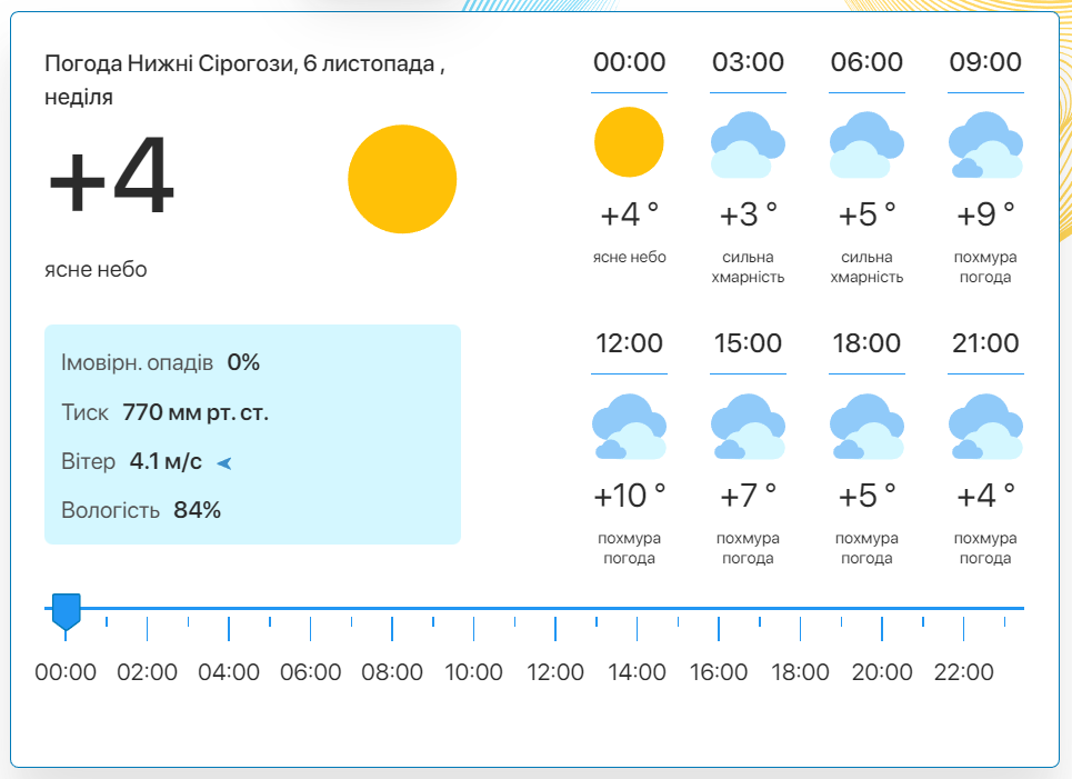 Фото: скріншот meteo.uа