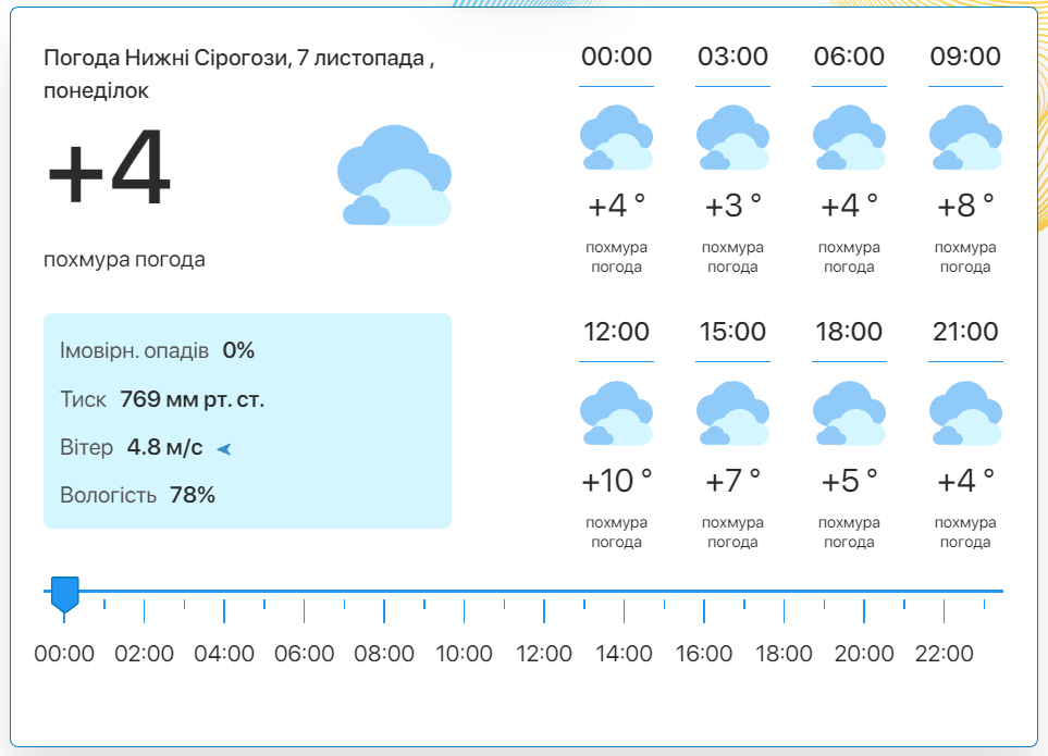 Фото: скріншот meteo.uа