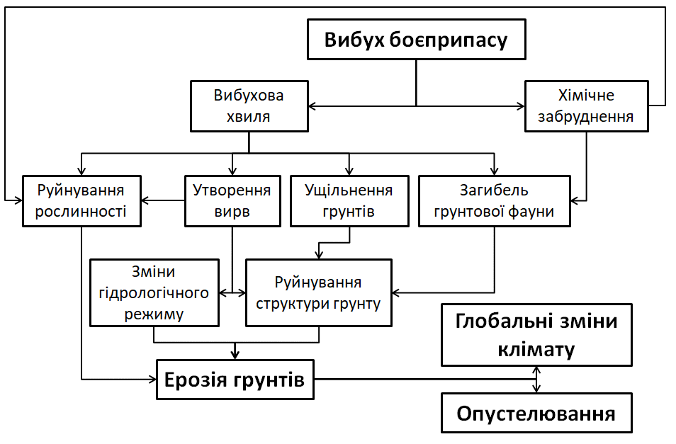 Схема впливу вибухів боєприпасів на довкілля