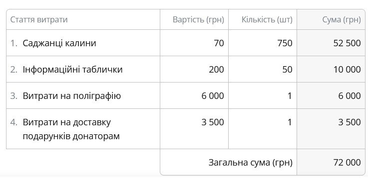 Скріншот: заплановані витрати на проведення акції «Калина пам’яті»
