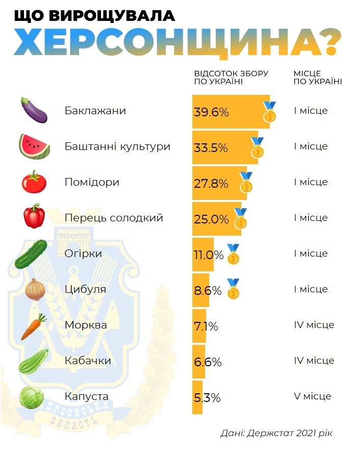Херсонський регіон  завжди славився овочевими та баштанними культурами. Інфографіка khoda.gov.ua