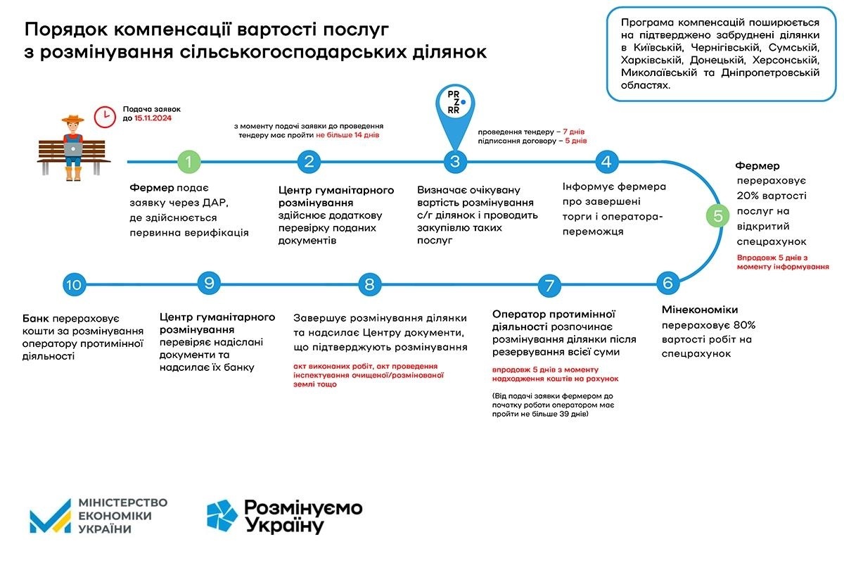 Порядок компенсації вартості послуг із розмінування фермерських ділянок. Інфографіка Міністерства економіки України