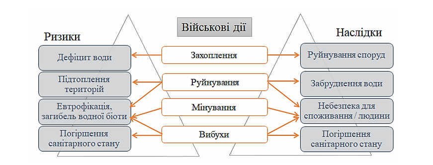 Військова активність: ризики та наслідки для екосистеми та людини 