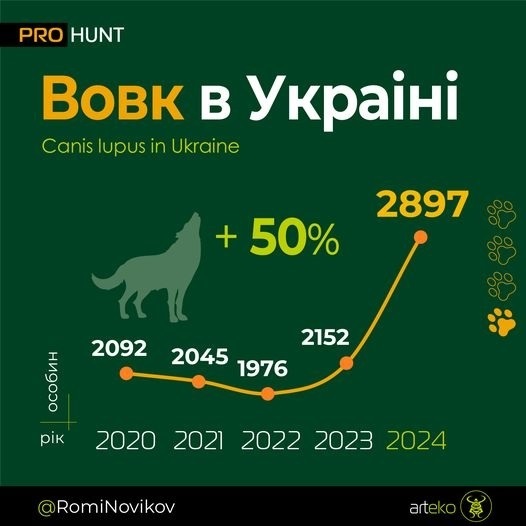 Динаміка зміни чисельності вовків в Україні