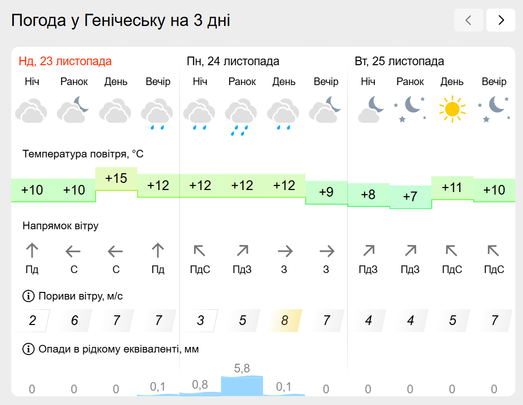 Погода на лівобережжі Херсонщини з 23 по 25 листопада: прогноз Українського гідрометеоцентру