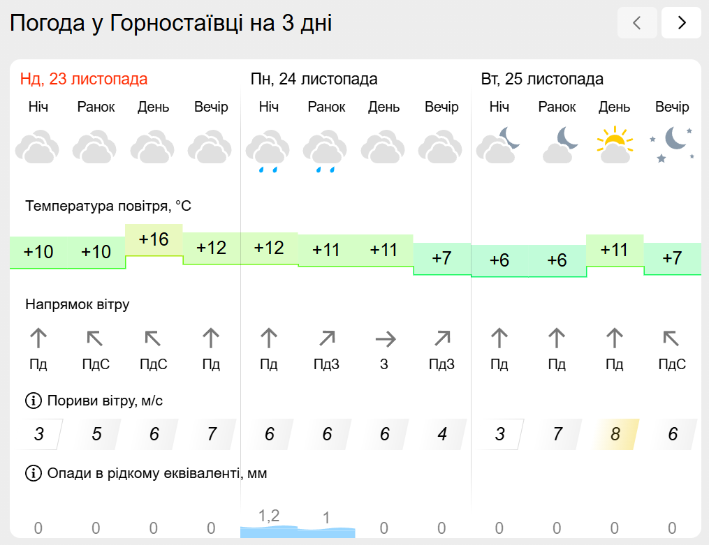 Погода на лівобережжі Херсонщини з 23 по 25 листопада: прогноз Українського гідрометеоцентру