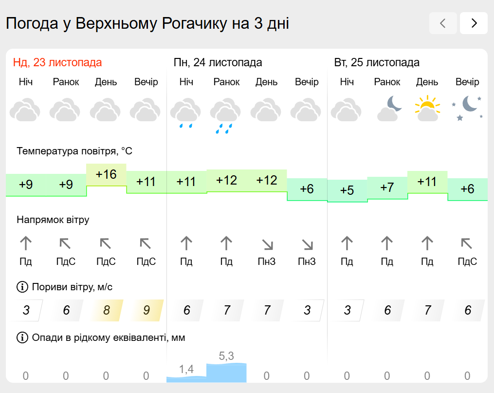 Погода на лівобережжі Херсонщини з 23 по 25 листопада: прогноз Українського гідрометеоцентру