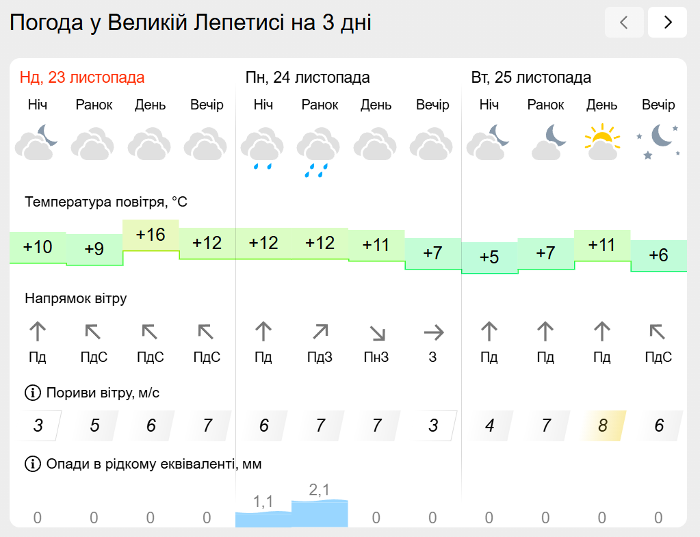 Погода на лівобережжі Херсонщини з 23 по 25 листопада: прогноз Українського гідрометеоцентру