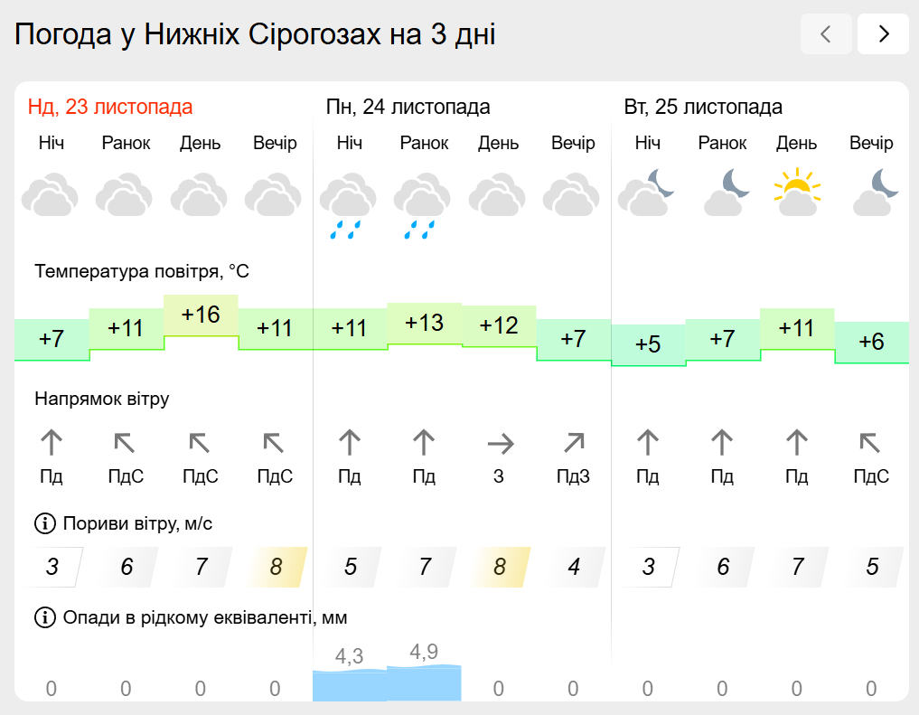 Погода на лівобережжі Херсонщини з 23 по 25 листопада: прогноз Українського гідрометеоцентру