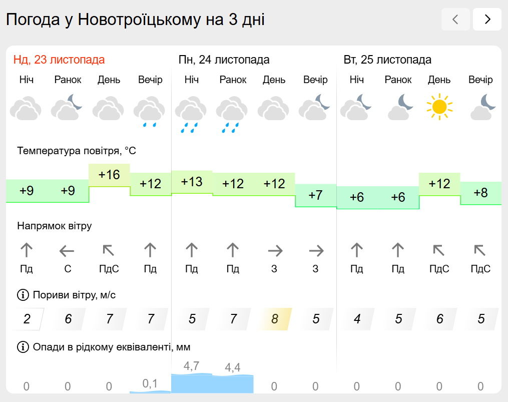 Погода на лівобережжі Херсонщини з 23 по 25 листопада: прогноз Українського гідрометеоцентру