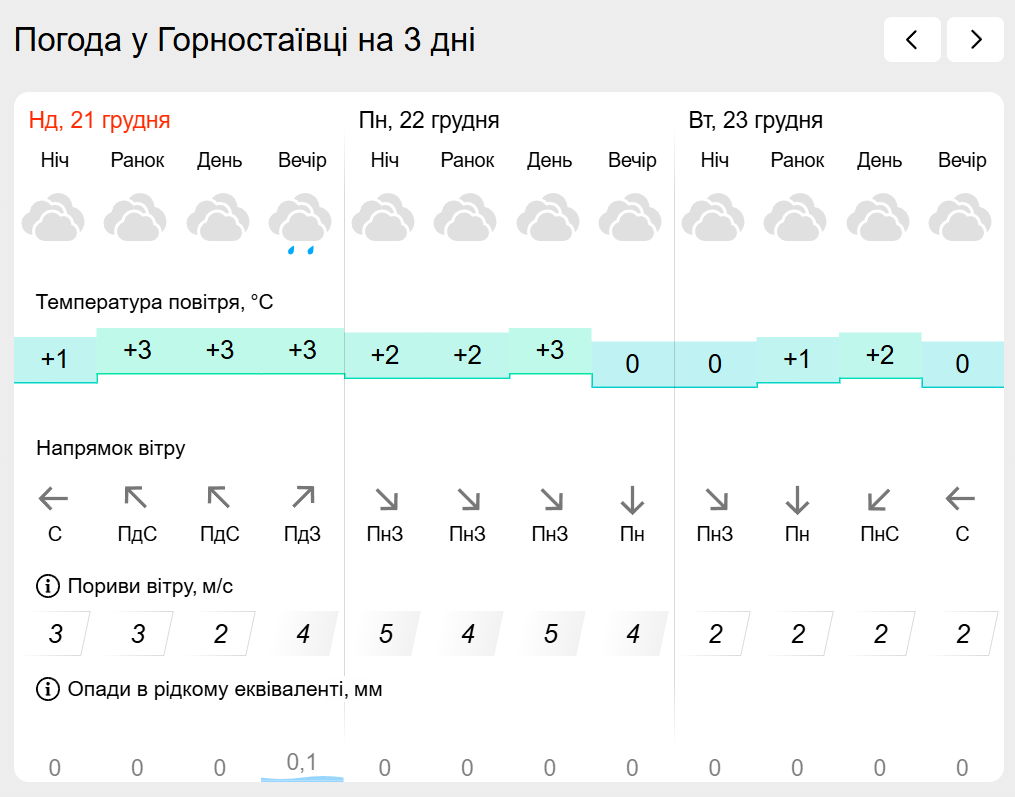 Погода на лівобережжі Херсонщини з 21 по 23 грудня: прогноз Українського гідрометеоцентру