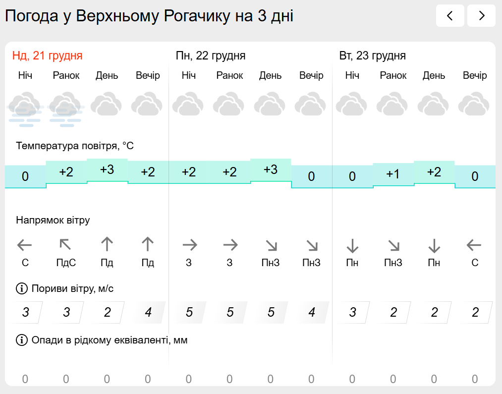 Погода на лівобережжі Херсонщини з 21 по 23 грудня: прогноз Українського гідрометеоцентру
