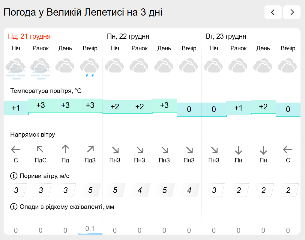 Погода на лівобережжі Херсонщини з 21 по 23 грудня: прогноз Українського гідрометеоцентру