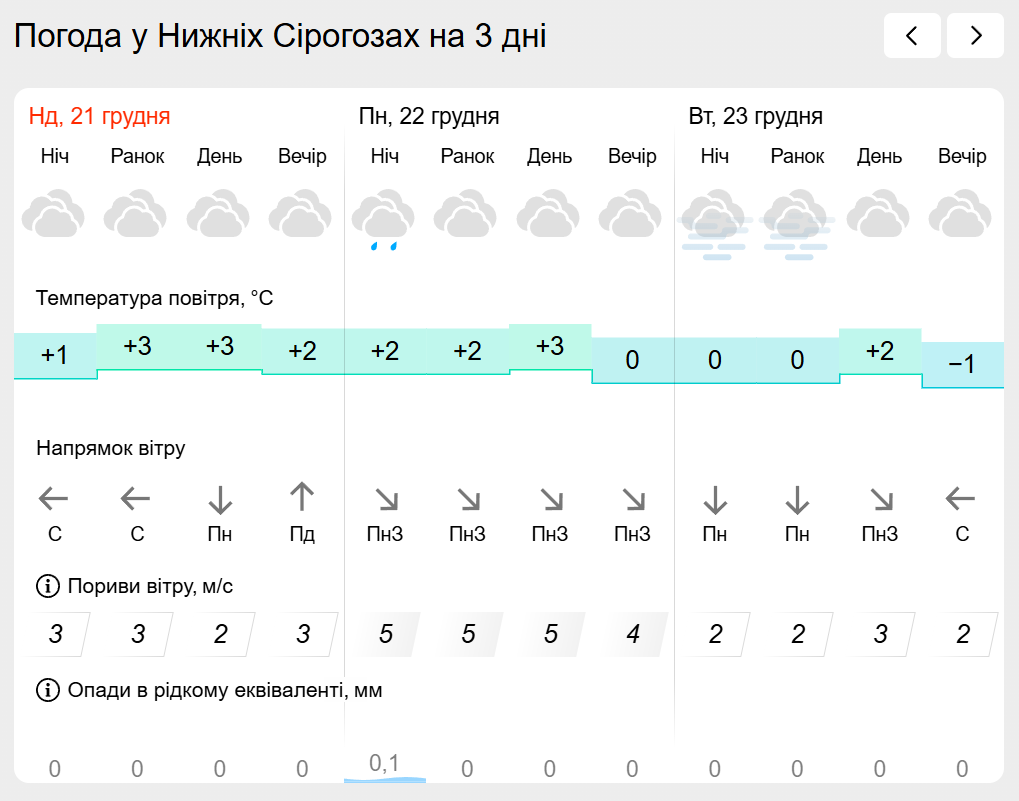 Погода на лівобережжі Херсонщини з 21 по 23 грудня: прогноз Українського гідрометеоцентру