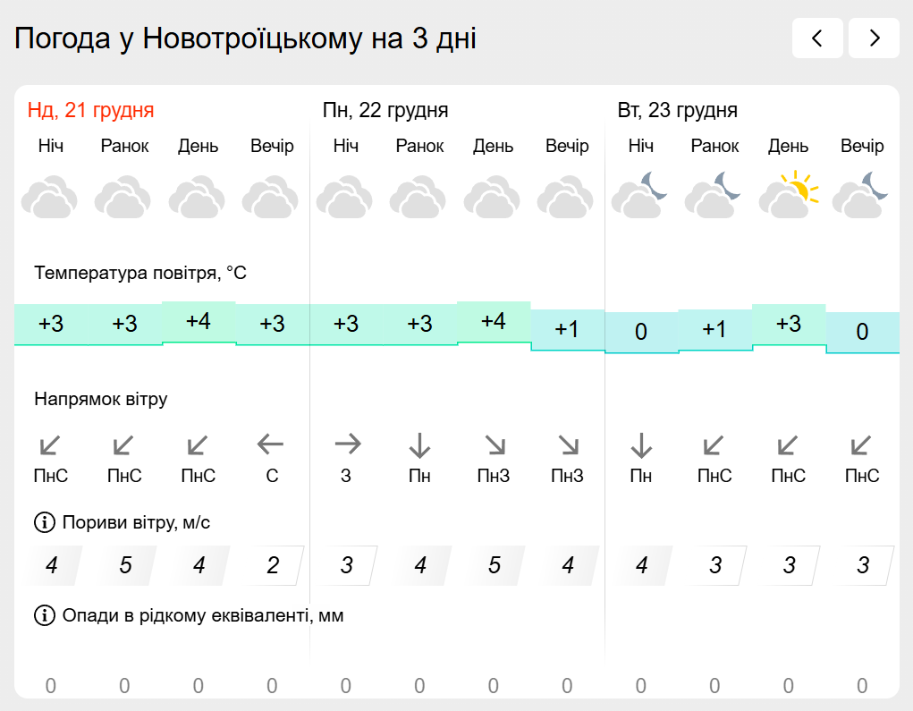 Погода на лівобережжі Херсонщини з 21 по 23 грудня: прогноз Українського гідрометеоцентру