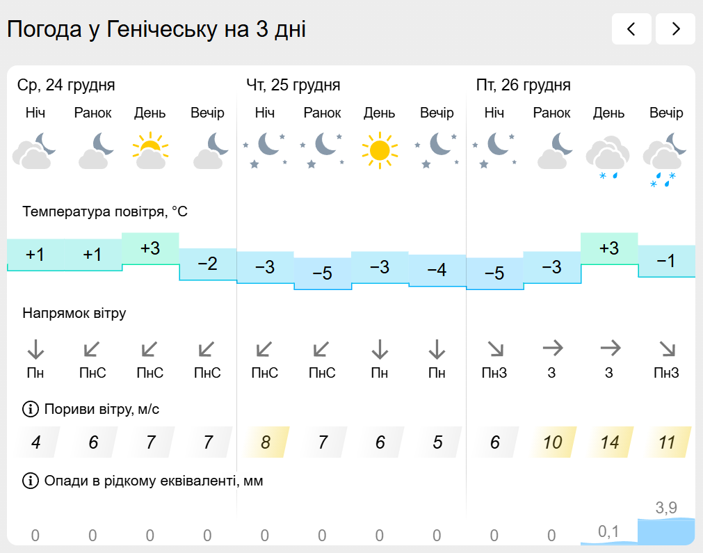 Погода на лівобережжі Херсонщини з 24 по 26 грудня: прогноз Українського гідрометеоцентру