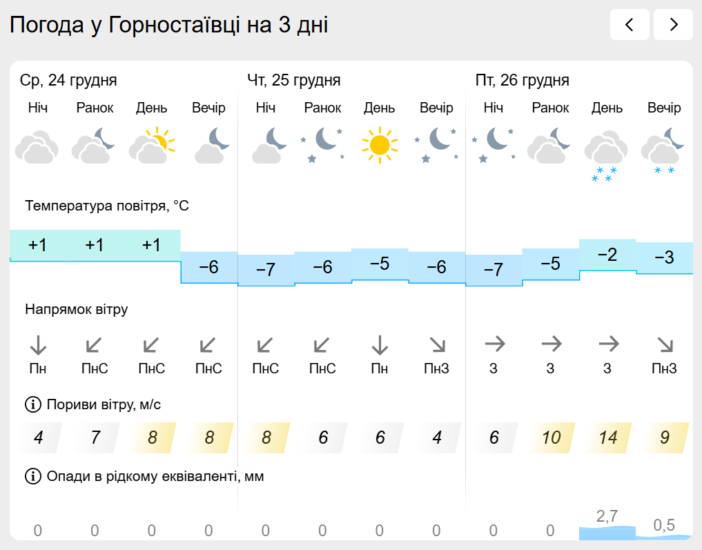 Погода на лівобережжі Херсонщини з 24 по 26 грудня: прогноз Українського гідрометеоцентру