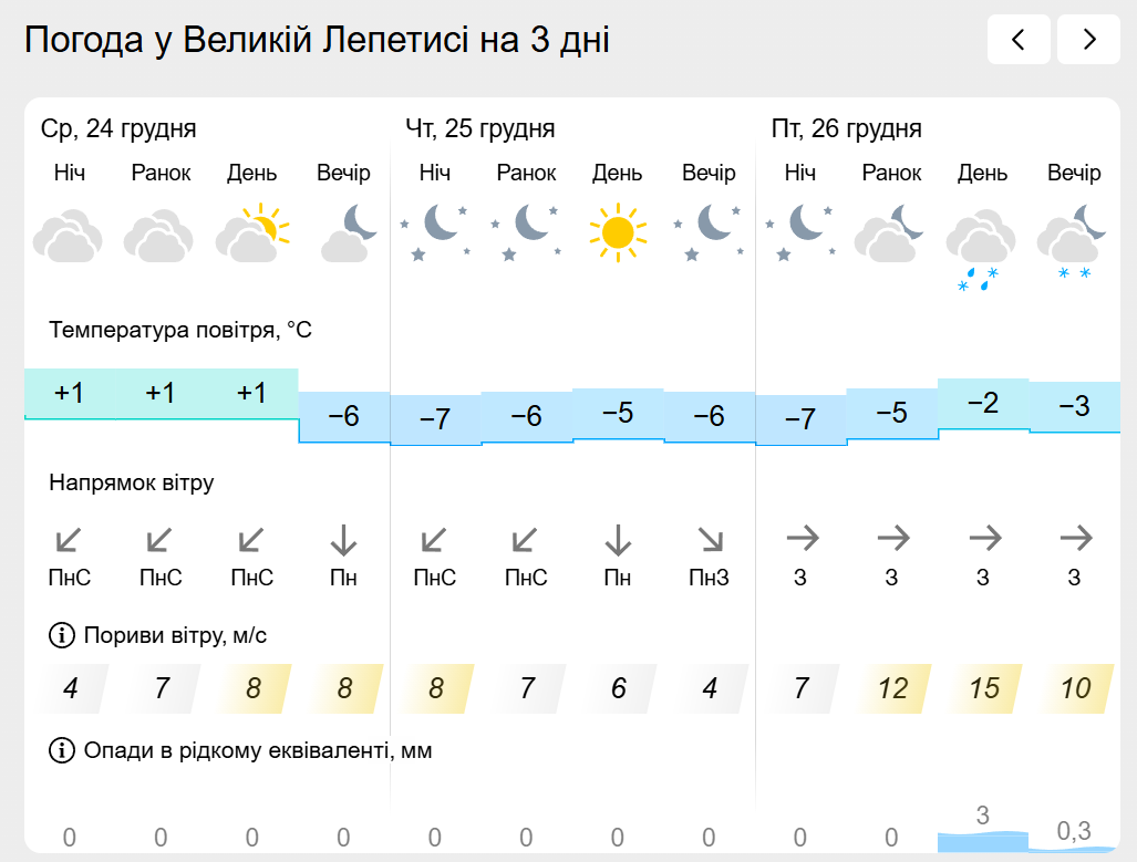 Погода на лівобережжі Херсонщини з 24 по 26 грудня: прогноз Українського гідрометеоцентру