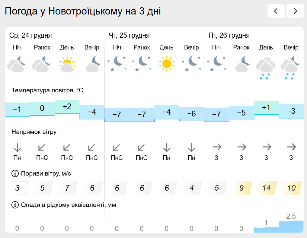 Погода на лівобережжі Херсонщини з 24 по 26 грудня: прогноз Українського гідрометеоцентру