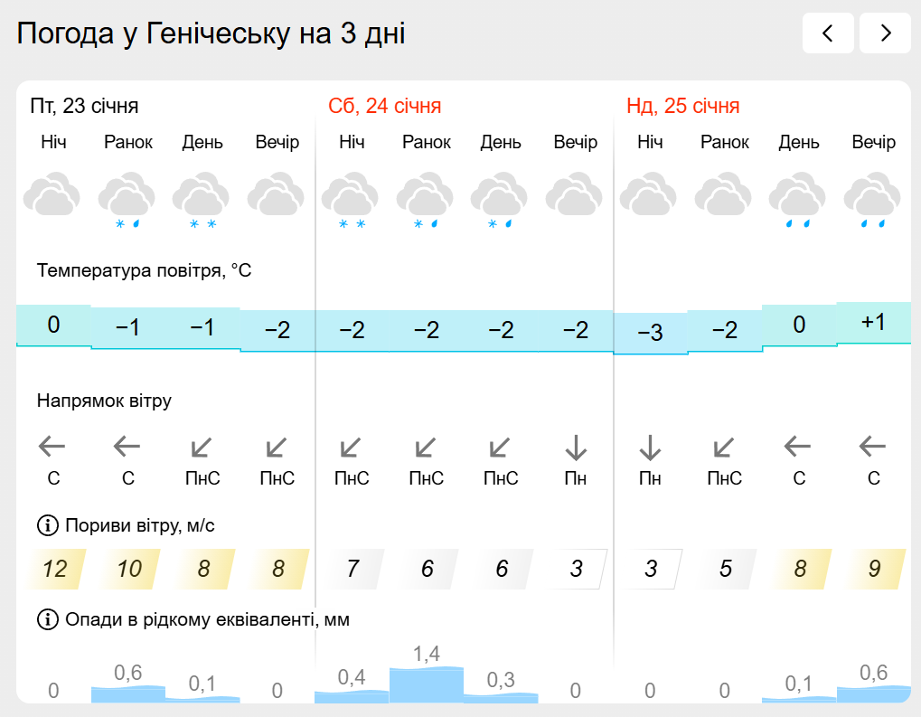 Погода на лівобережжі Херсонщини з 23 по 25 січня: прогноз Українського гідрометеоцентру