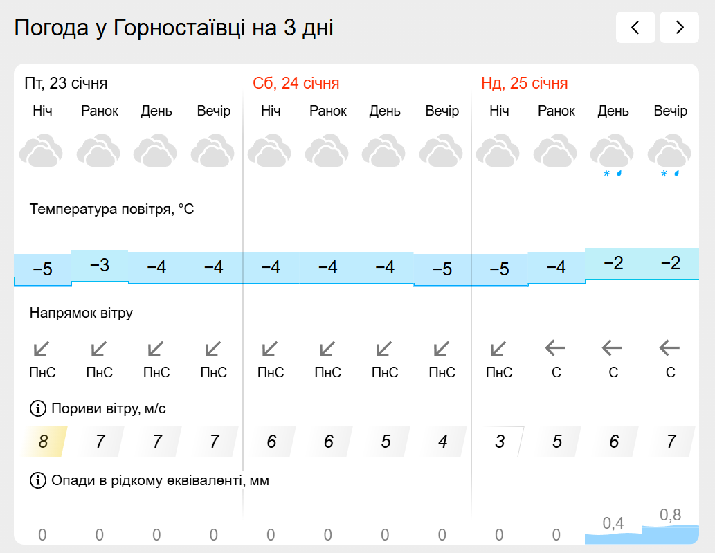 Погода на лівобережжі Херсонщини з 23 по 25 січня: прогноз Українського гідрометеоцентру